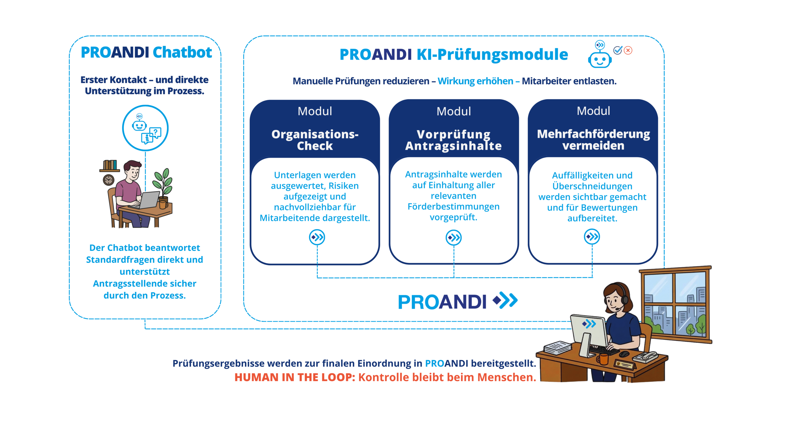 Grafik zur PROANDI KI - Chatbot plus Prüfungsmodule