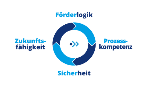 Fördermittelmanagement sicher gestalten.